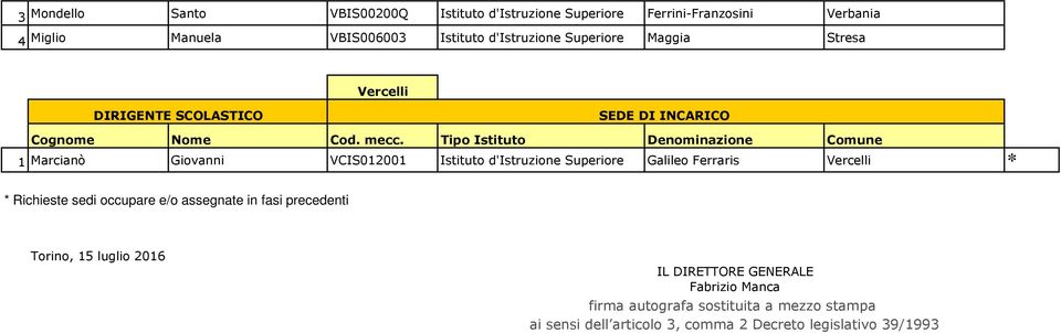 Galileo Ferraris Vercelli * * Richieste sedi occupare e/o assegnate in fasi precedenti Torino, 15 luglio 2016 IL