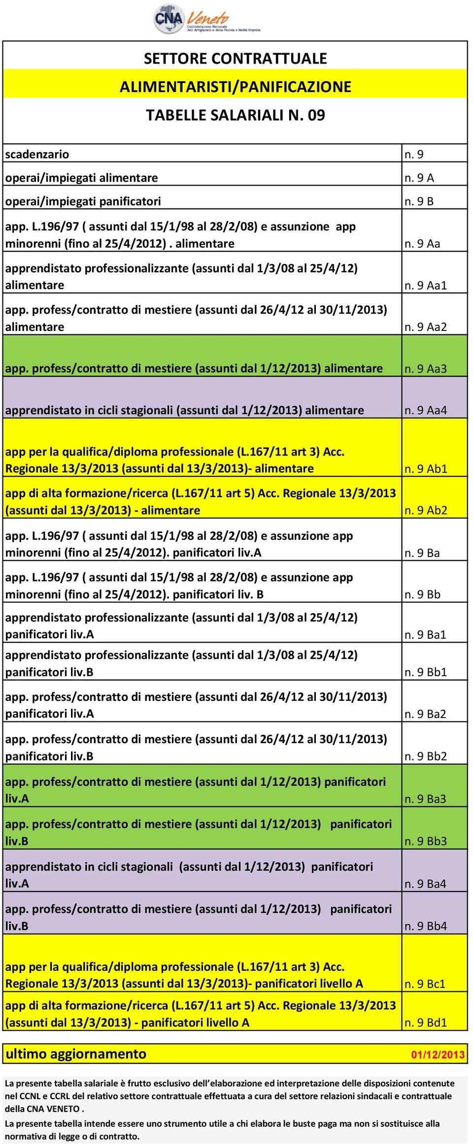 profess/contratto di mestiere (assunti dal 26/4/12 al 30/11/2013) alimentare n. 9 A n. 9 B n. 9 Aa n. 9 Aa1 n. 9 Aa2 app. profess/contratto di mestiere (assunti dal 1/12/2013) alimentare n.