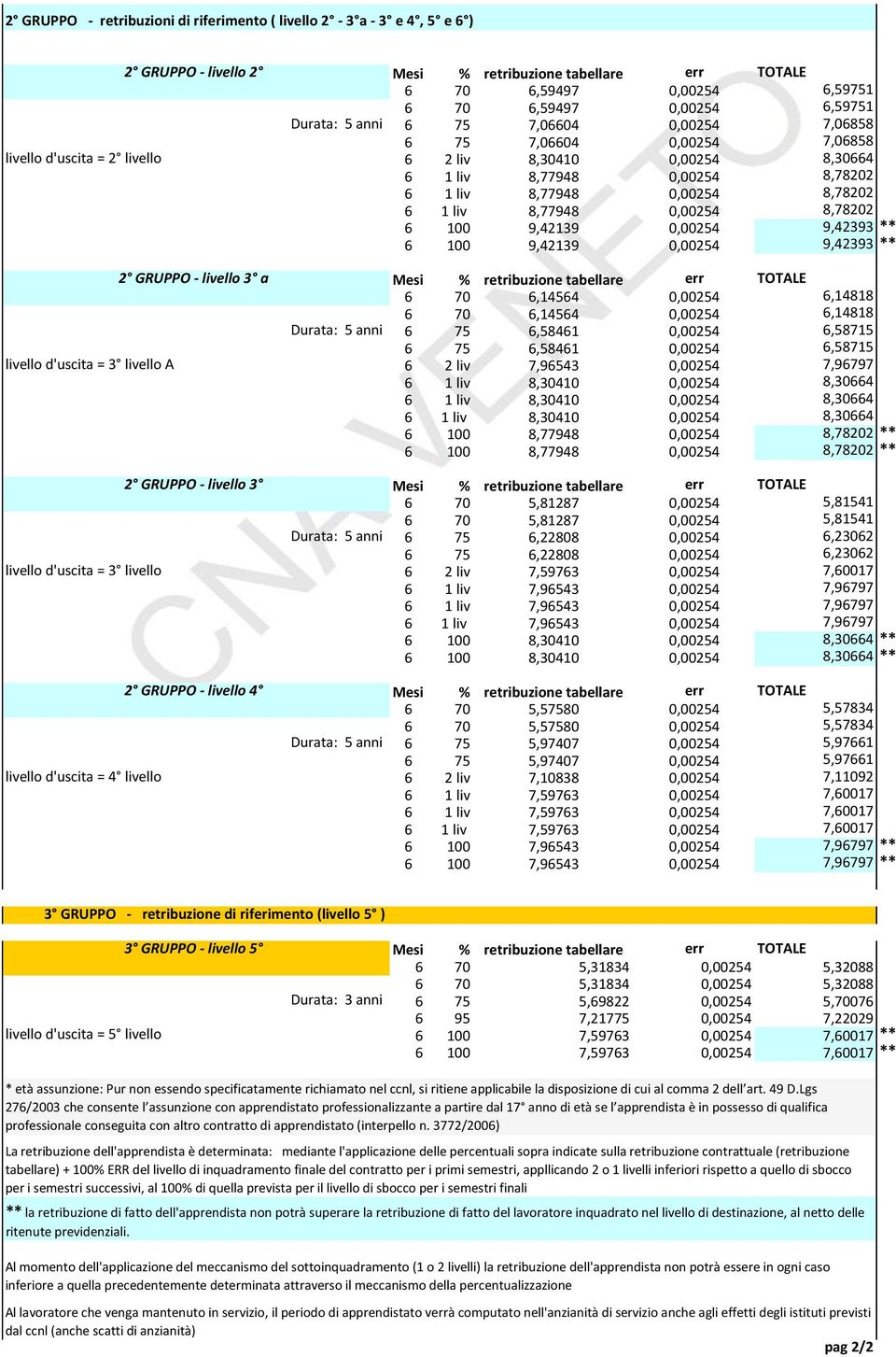 0,00254 9,42393 ** 6 100 9,42139 0,00254 9,42393 ** 2 GRUPPO - livello 3 a 6 70 6,14564 0,00254 6,14818 6 70 6,14564 0,00254 6,14818 Durata: 5 anni 6 75 6,58461 0,00254 6,58715 6 75 6,58461 0,00254