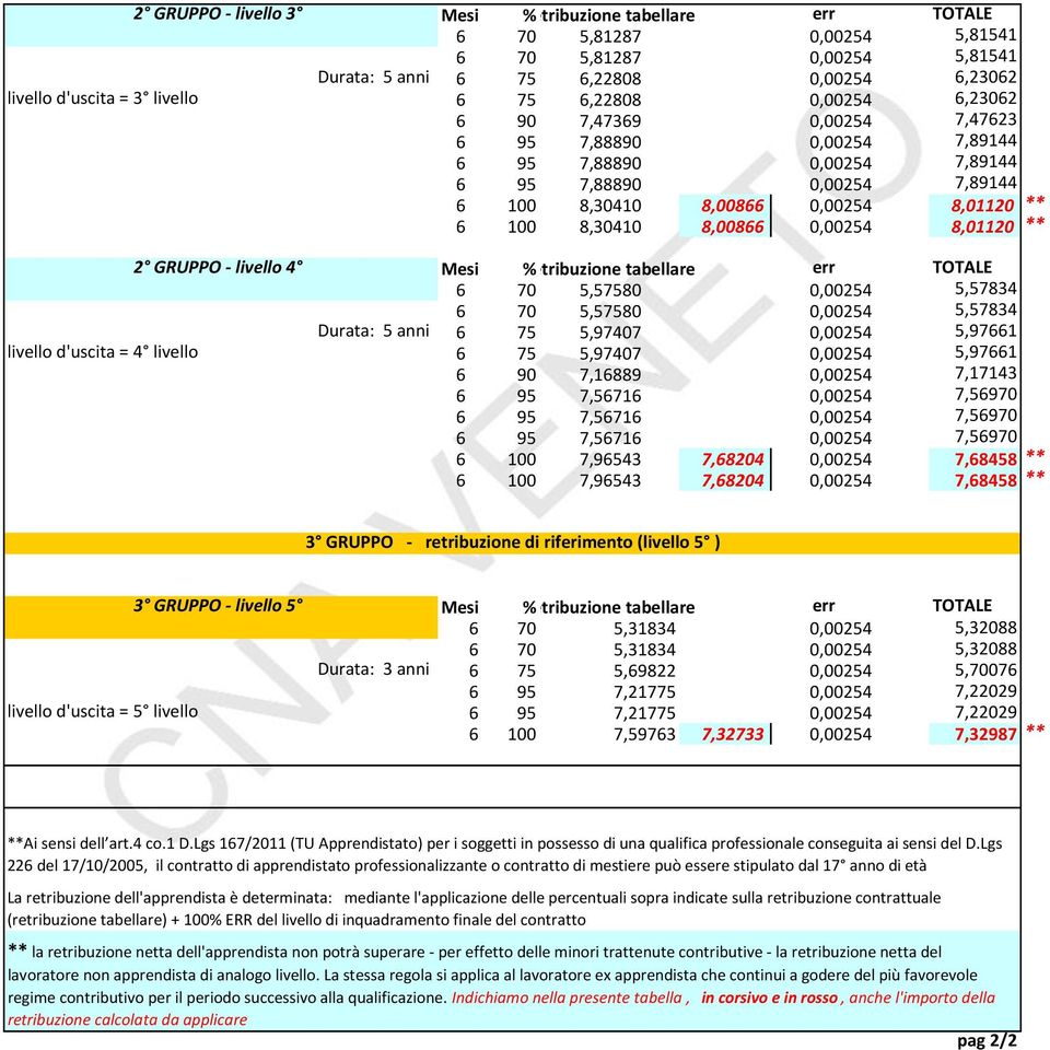 anni 6 75 5,97407 0,00254 livello d'uscita = 4 livello 6 75 5,97407 0,00254 6 90 7,16889 0,00254 6 95 7,56716 0,00254 6 95 7,56716 0,00254 6 95 7,56716 0,00254 5,81541 5,81541 6,23062 6,23062 7,47623