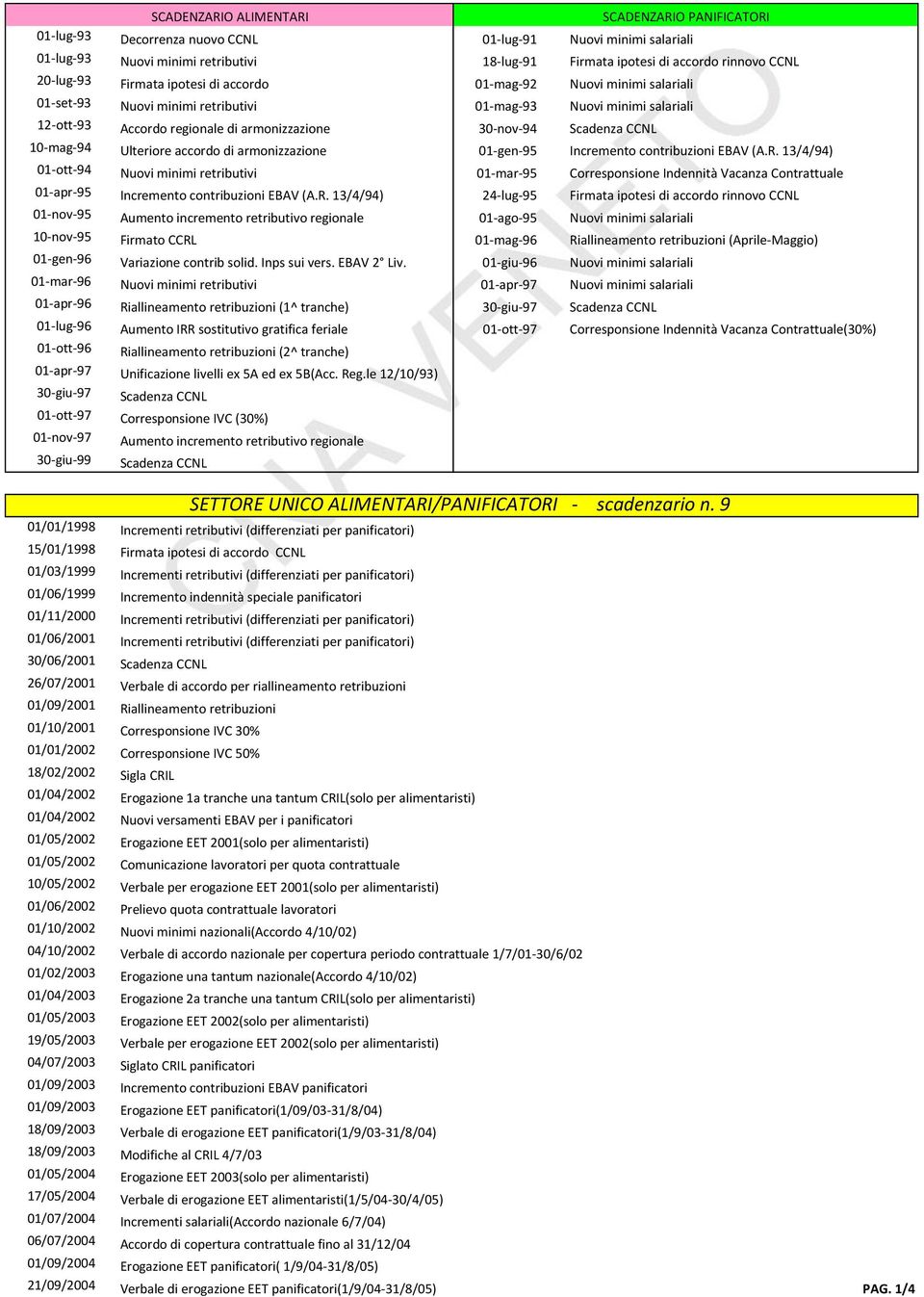 Scadenza CCNL 10-mag-94 Ulteriore accordo di armonizzazione 01-gen-95 Incremento contribuzioni EBAV (A.R.