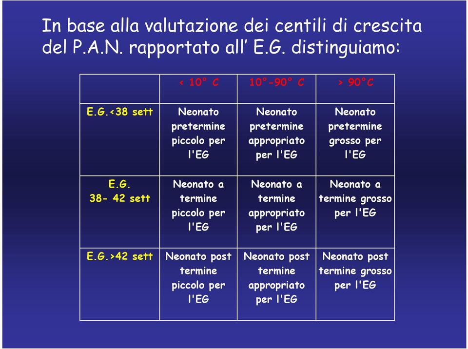 <38 sett Neonato pretermine piccolo per l'eg Neonato pretermine appropriato per l'eg Neonato pretermine grosso per l'eg E.G.