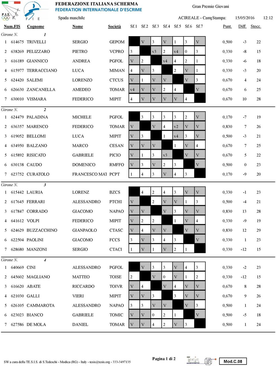 4 V 3 2 V 1 0,330-3 20 5 624420 SALEMI LORENZO CTCUS V 1 V V V 3 0,670 4 24 6 626630 ZANCANELLA AMEDEO TOMAR v4 V V 2 4 V 0,670 6 25 7 630010 VISMARA FEDERICO MIPIT 4 V V V V 4 0,670 10 28 2 1 624479