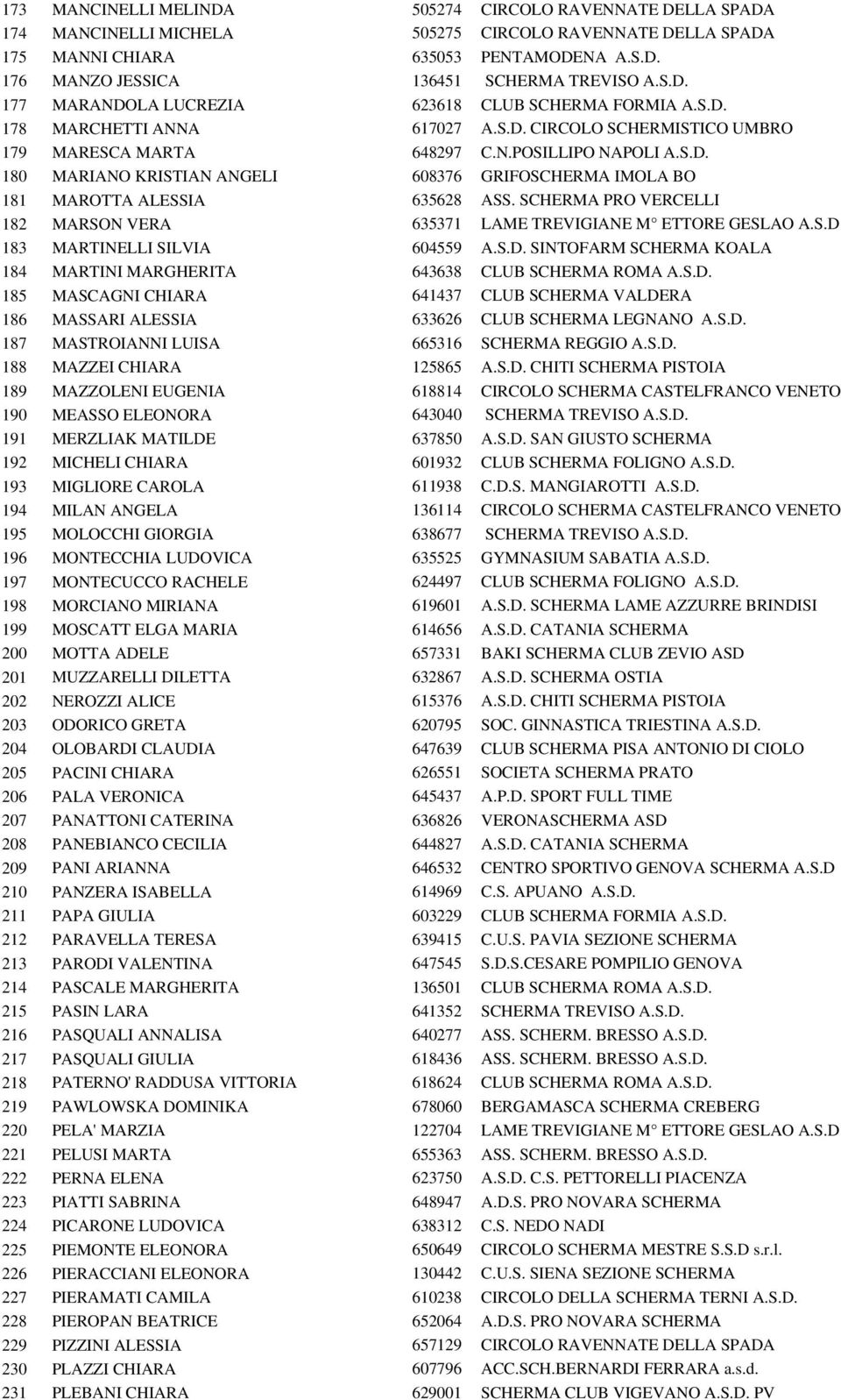 SCHERMA PRO VERCELLI 182 MARSON VERA 635371 LAME TREVIGIANE M ETTORE GESLAO A.S.D 183 MARTINELLI SILVIA 604559 A.S.D. SINTOFARM SCHERMA KOALA 184 MARTINI MARGHERITA 643638 CLUB SCHERMA ROMA A.S.D. 185 MASCAGNI CHIARA 641437 CLUB SCHERMA VALDERA 186 MASSARI ALESSIA 633626 CLUB SCHERMA LEGNANO A.