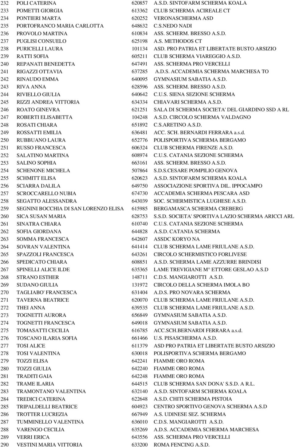 SCHERMA PRO VERCELLI 241 RIGAZZI OTTAVIA 637285 A.D.S. ACCADEMIA SCHERMA MARCHESA TO 242 RINAUDO EMMA 640095 GYMNASIUM SABATIA A.S.D. 243 RIVA ANNA 628596 ASS. SCHERM. BRESSO A.S.D. 244 RIVIELLO GIULIA 640642 C.