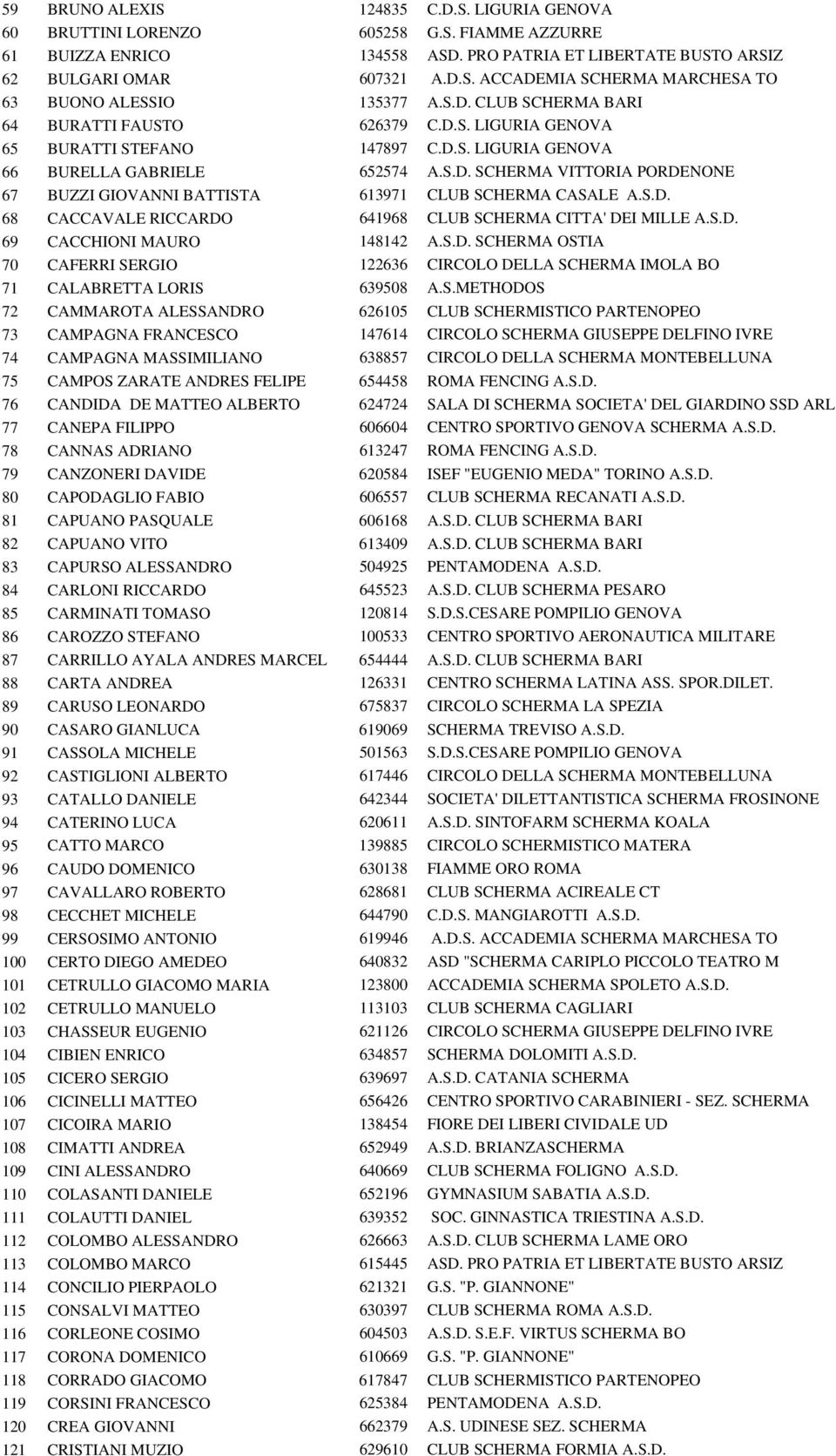 S.D. 68 CACCAVALE RICCARDO 641968 CLUB SCHERMA CITTA' DEI MILLE A.S.D. 69 CACCHIONI MAURO 148142 A.S.D. SCHERMA OSTIA 70 CAFERRI SERGIO 122636 CIRCOLO DELLA SCHERMA IMOLA BO 71 CALABRETTA LORIS 639508 A.