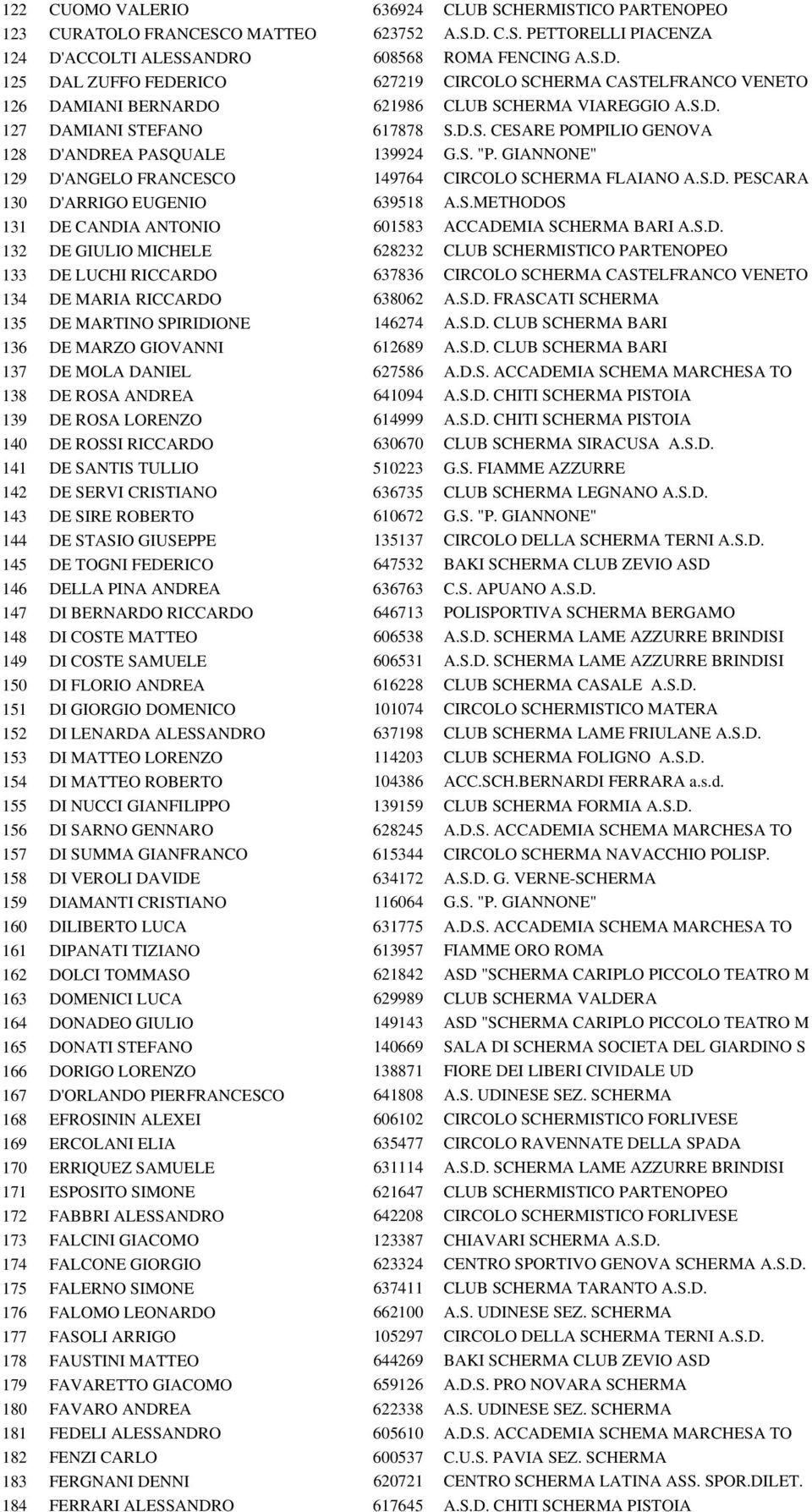 D.S. CESARE POMPILIO GENOVA 128 D'ANDREA PASQUALE 139924 G.S. "P. GIANNONE" 129 D'ANGELO FRANCESCO 149764 CIRCOLO SCHERMA FLAIANO A.S.D. PESCARA 130 D'ARRIGO EUGENIO 639518 A.S.METHODOS 131 DE CANDIA ANTONIO 601583 ACCADEMIA SCHERMA BARI A.