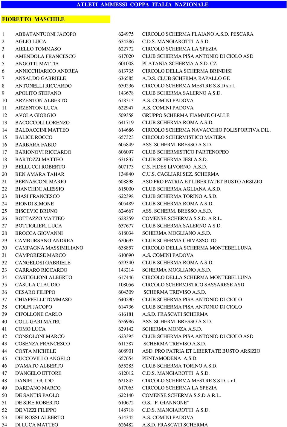 S.D. CZ 6 ANNICCHIARICO ANDREA 613735 CIRCOLO DELLA SCHERMA BRINDISI 7 ANSALDO GABRIELE 636585 A.D.S. CLUB SCHERMA RAPALLO GE 8 ANTONELLI RICCARDO 630236 CIRCOLO SCHERMA MESTRE S.S.D s.r.l.