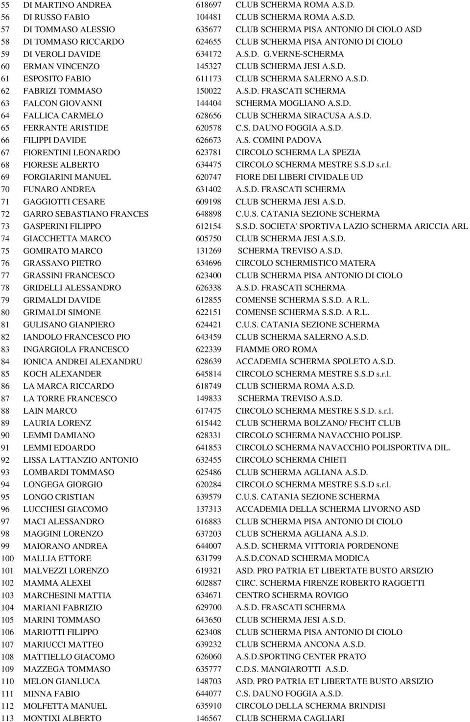 S.D. 64 FALLICA CARMELO 628656 CLUB SCHERMA SIRACUSA A.S.D. 65 FERRANTE ARISTIDE 620578 C.S. DAUNO FOGGIA A.S.D. 66 FILIPPI DAVIDE 626673 A.S. COMINI PADOVA 67 FIORENTINI LEONARDO 623781 CIRCOLO SCHERMA LA SPEZIA 68 FIORESE ALBERTO 634475 CIRCOLO SCHERMA MESTRE S.