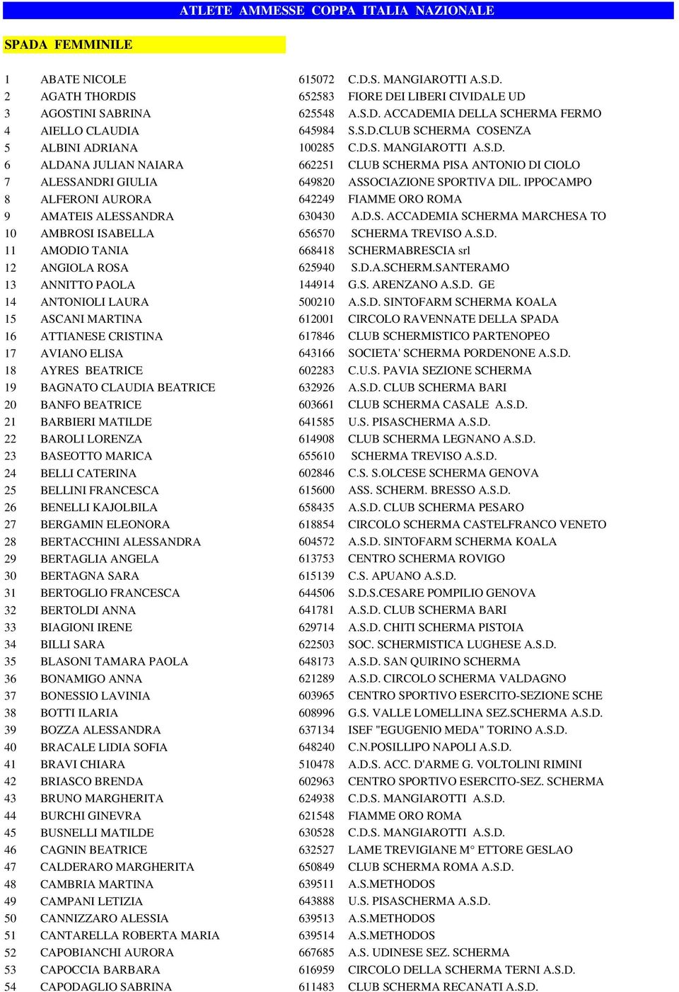 IPPOCAMPO 8 ALFERONI AURORA 642249 FIAMME ORO ROMA 9 AMATEIS ALESSANDRA 630430 A.D.S. ACCADEMIA SCHERMA MARCHESA TO 10 AMBROSI ISABELLA 656570 SCHERMA TREVISO A.S.D. 11 AMODIO TANIA 668418 SCHERMABRESCIA srl 12 ANGIOLA ROSA 625940 S.