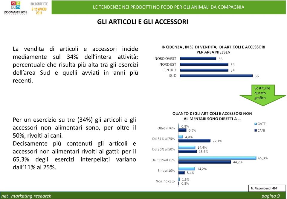 Sostituire questo grafico Per un esercizio su tre (34%) gli articoli e gli accessori non alimentari sono, per oltre il 50%, rivolti ai cani.