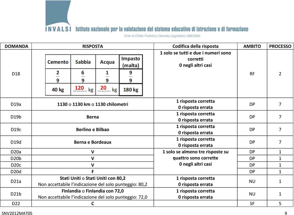 V 0 negli altri casi DP 1 D20d F DP 1 D21a Stati Uniti o Stati Uniti con 80,2 Non accettabile l indicazione del solo punteggio: