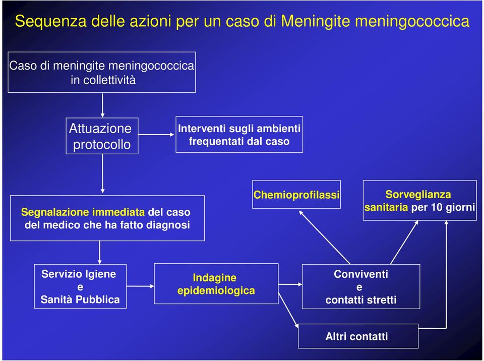 immediata del caso del medico che ha fatto diagnosi Chemioprofilassi Sorveglianza sanitaria per 10