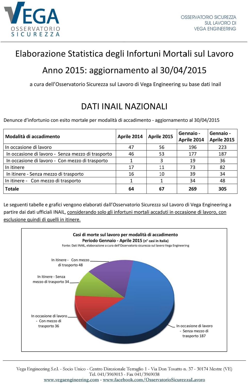 occasione di lavoro 7 In occasione di lavoro Senza mezzo di trasporto 6 In occasione di lavoro Con mezzo di trasporto 1 In itinere 17 In itinere Senza mezzo di trasportoo 16 In itinere Con mezzo di