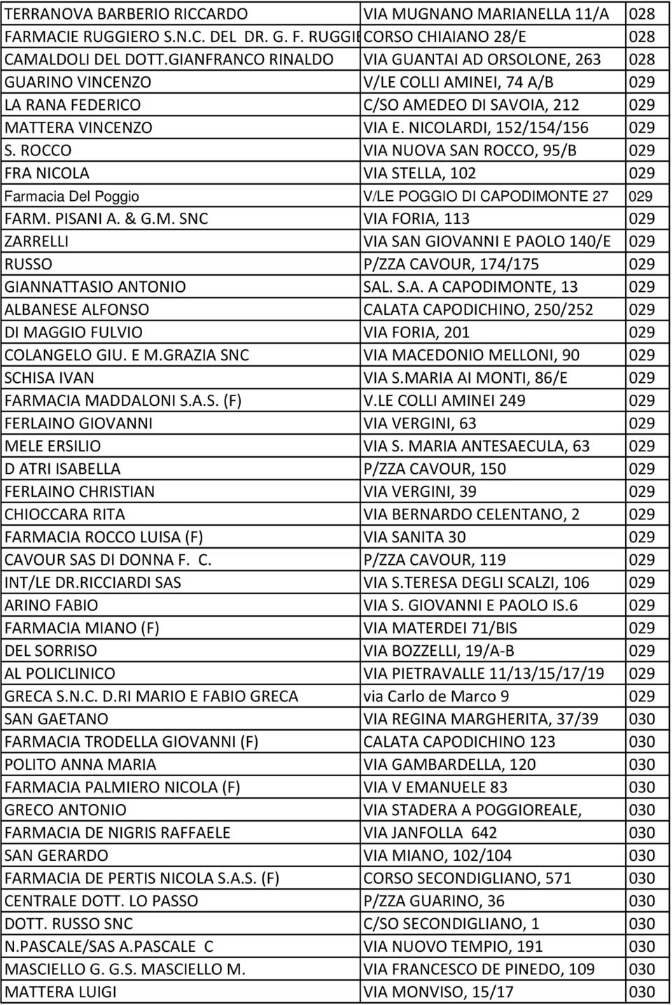 ROCCO VIA NUOVA SAN ROCCO, 95/B 029 FRA NICOLA VIA STELLA, 102 029 Farmacia Del Poggio V/LE POGGIO DI CAPODIMO