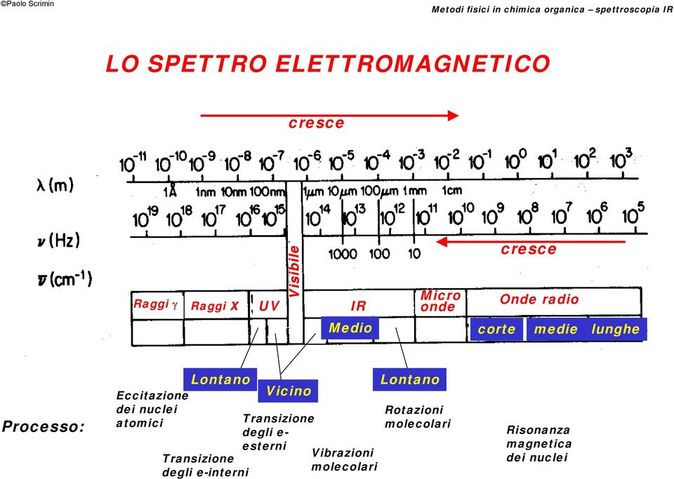 Processo: Eccitazione dei nuclei atomici Lontano Vicino Lontano Transizione degli e-interni