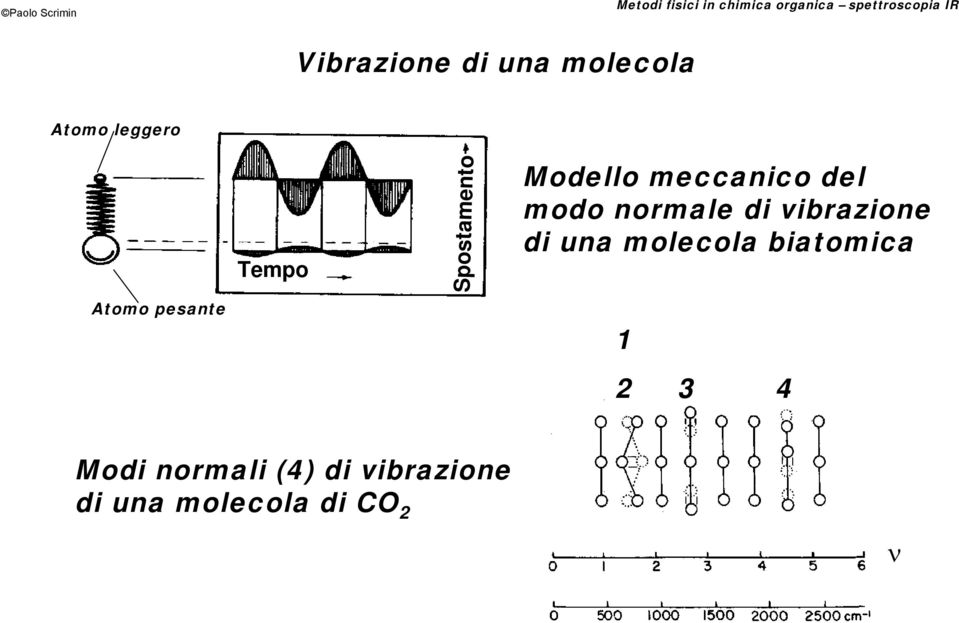 Spostamento Modello meccanico del modo normale di vibrazione di una