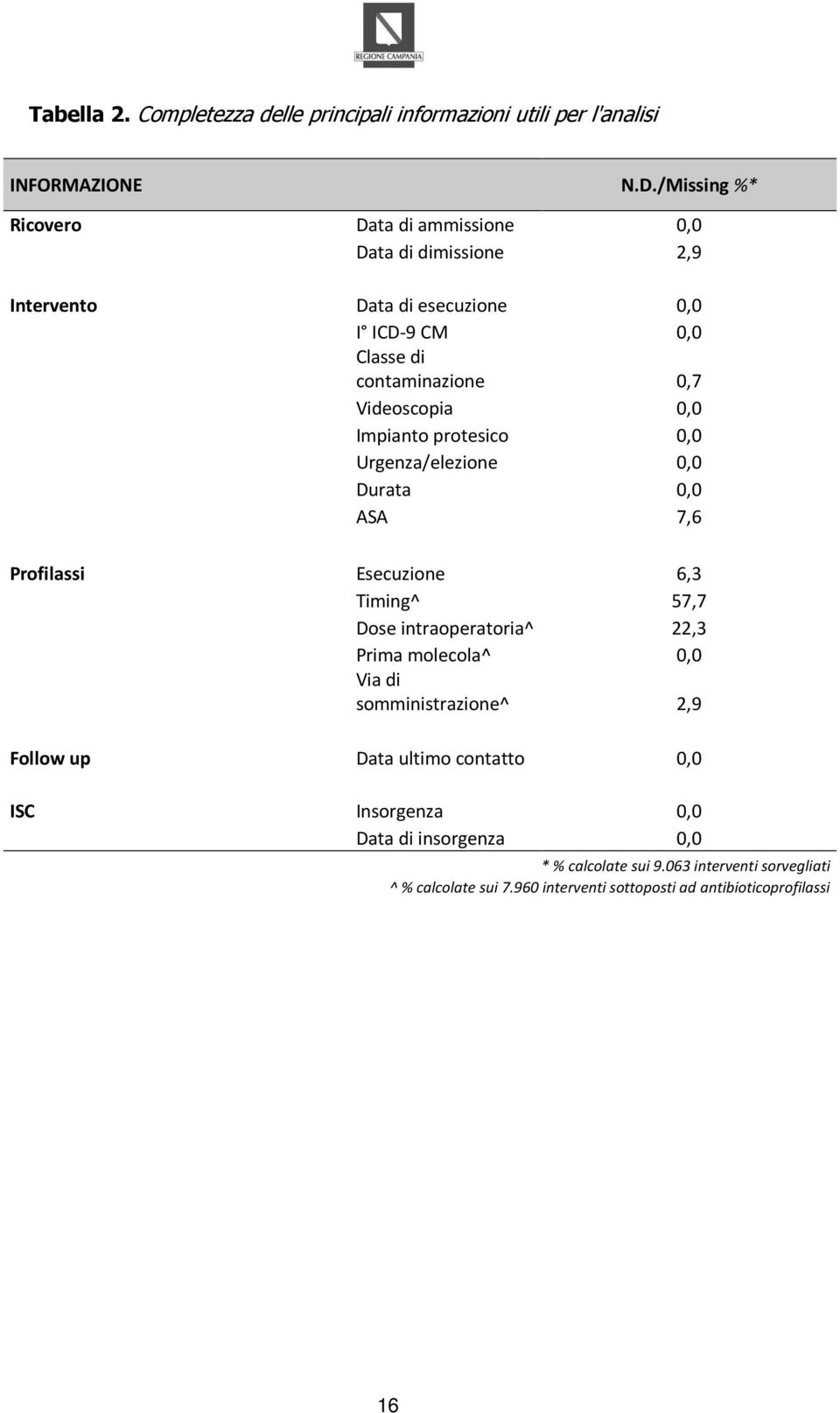 0,0 Impianto protesico 0,0 Urgenza/elezione 0,0 Durata 0,0 ASA 7,6 Profilassi Esecuzione 6,3 Timing^ 57,7 Dose intraoperatoria^ 22,3 Prima molecola^ 0,0 Via