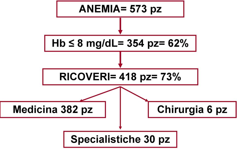 pz= 73% Medicina 382 pz