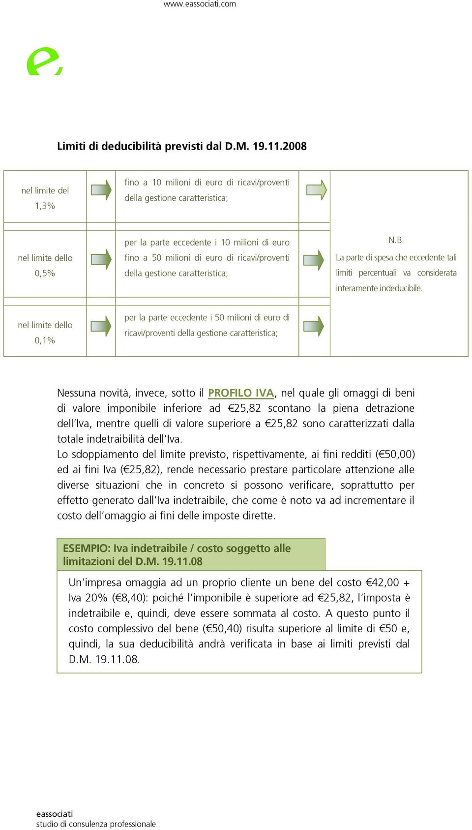 ricavi/proventi della gestione caratteristica; N.B. La parte di spesa che eccedente tali limiti percentuali va considerata interamente indeducibile.