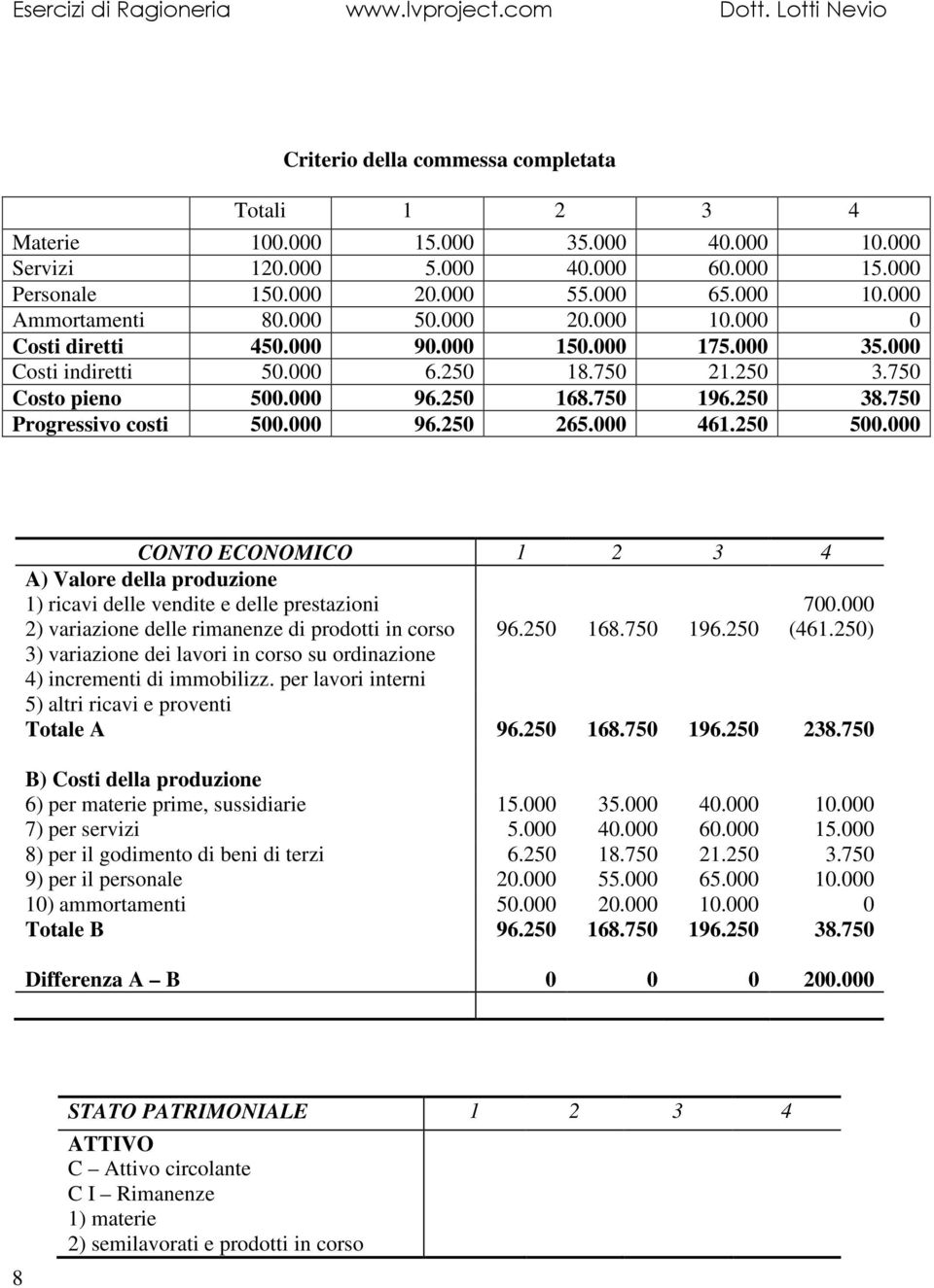 000 96.250 265.000 461.250 500.000 CONTO ECONOMICO 1 2 3 4 A) Valore della produzione 1) ricavi delle vendite e delle prestazioni 700.000 2) variazione delle rimanenze di prodotti in corso 96.250 168.