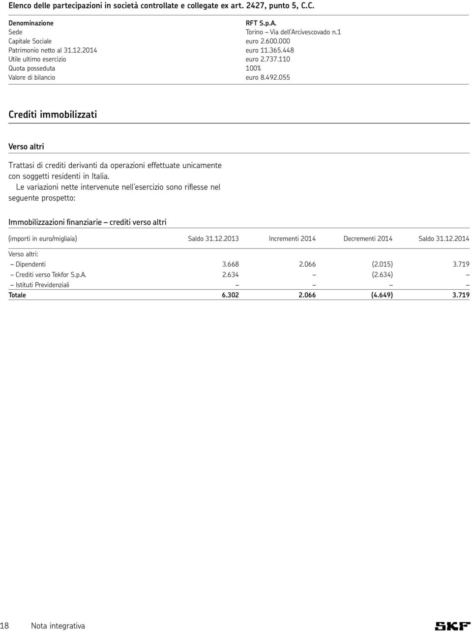 055 Crediti immobilizzati Verso altri Trattasi di crediti derivanti da operazioni effettuate unicamente con soggetti residenti in Italia.