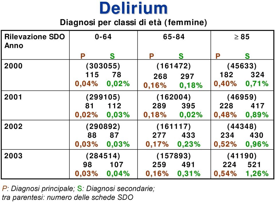 0,04% P: Diagnosi principale; S: Diagnosi secondarie; tra parentesi: numero delle schede SDO 65-84 (162004) 289 395 0,18% 0,02%