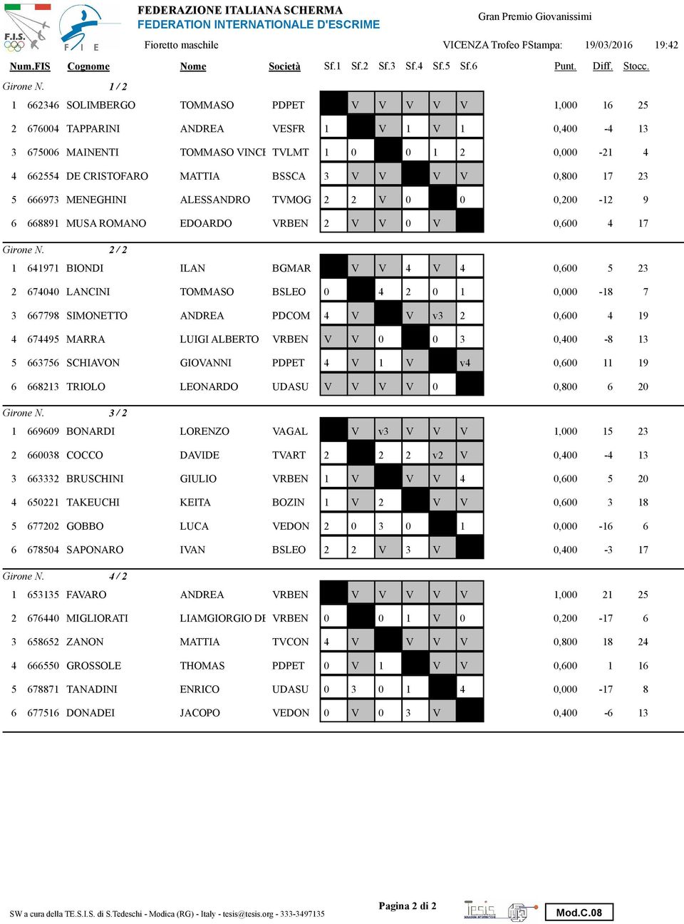 MATTIA BSSCA 3 V V V V 0,800 17 23 5 666973 MENEGHINI ALESSANDRO TVMOG 2 2 V 0 0 0,200-12 9 6 668891 MUSA ROMANO EDOARDO VRBEN 2 V V 0 V 0,600 4 17 2 / 2 1 641971 BIONDI ILAN BGMAR V V 4 V 4 0,600 5