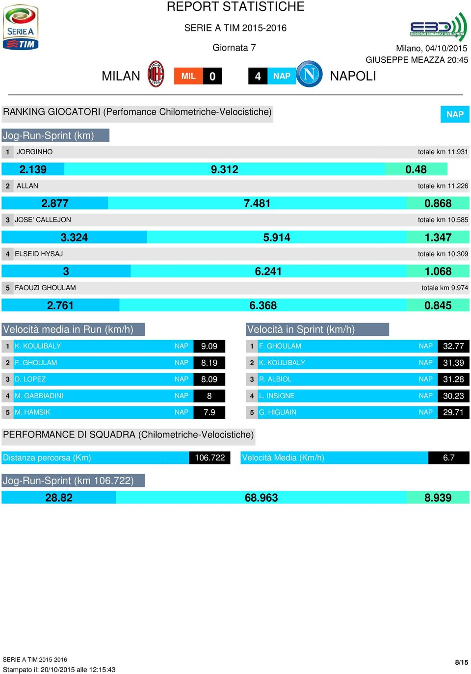 KOULIBALY 9.09 Velocità in Sprint (km/h) F. GHOULAM.77 F. GHOULAM 8.9 K. KOULIBALY.9 D. LOPEZ 8.09 R. ALBIOL.8 M. GABBIADINI 8 L. INSIGNE 0. M. HAMSIK 7.9 G.