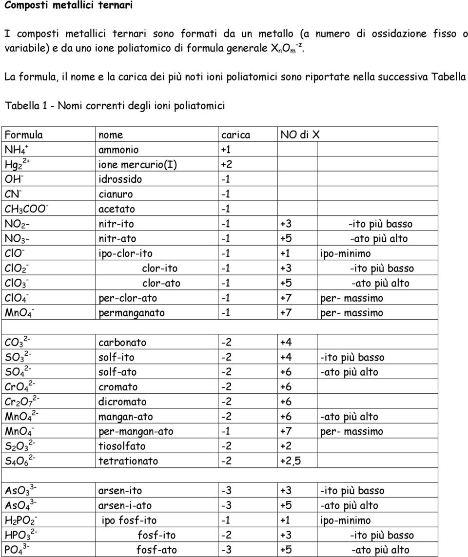 Hg 2 ione mercurio(i) +2 OH idrossido 1 CN cianuro 1 CH 3 COO acetato 1 NO 2 nitrito 1 +3 ito più basso NO 3 nitrato 1 +5 ato più alto ClO ipoclorito 1 +1 ipominimo ClO 2 clorito 1 +3 ito più basso