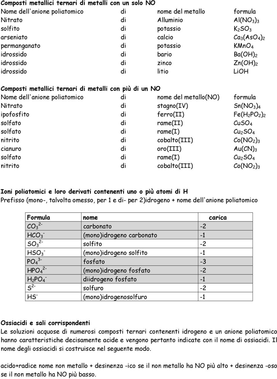 poliatomico di nome del metallo(no) formula Nitrato di stagno(iv) Sn(NO 3 ) 4 ipofosfito di ferro(ii) Fe(H 2 PO 2 ) 2 solfato di rame(ii) CuSO 4 solfato di rame(i) Cu 2 SO 4 nitrito di cobalto(iii)