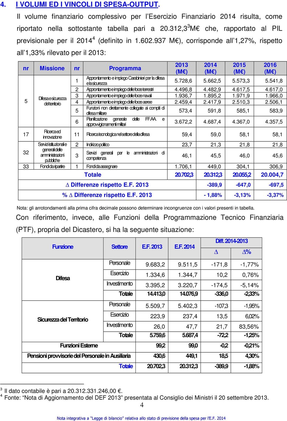 937 M ), corrisponde all 1,27%, rispetto all 1,33% rilevato per il 2013: nr Missione nr Programma 5 17 32 Difesa e sicurezza del territorio Ricerca ed innovazione Servizi istituzionali e generali