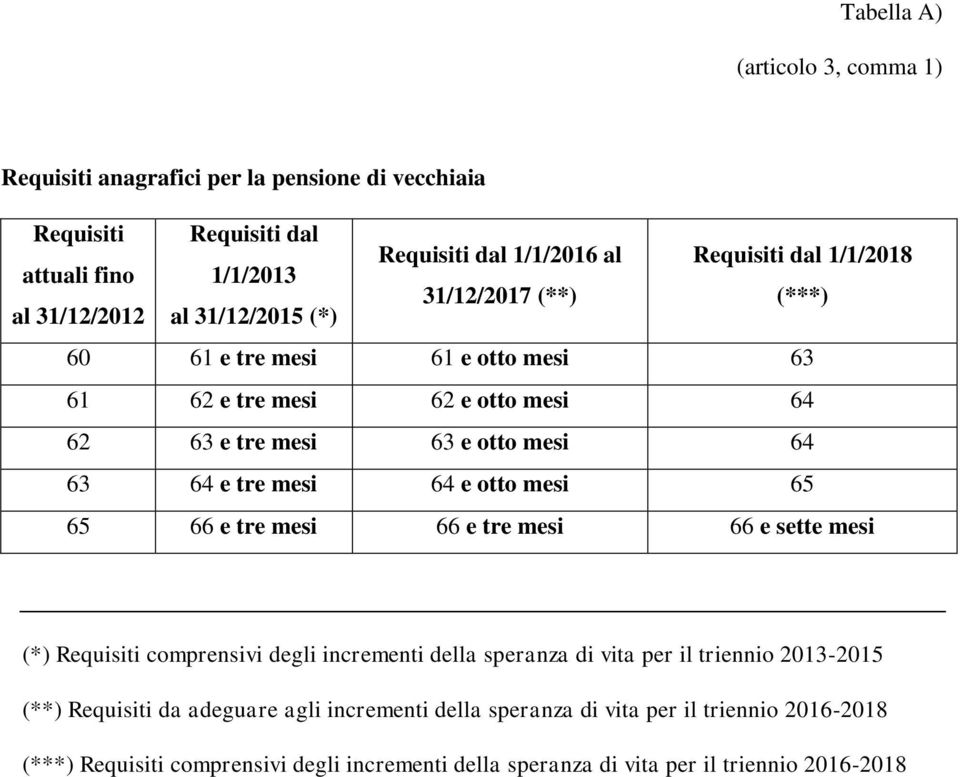 e tre mesi 64 e otto mesi 65 65 66 e tre mesi 66 e tre mesi 66 e sette mesi (*) Requisiti comprensivi degli incrementi della speranza di vita per il triennio 2013-2015 (**)