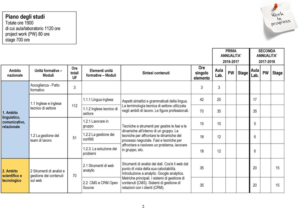 Le figure professionali. settore 1.2.1 Lavorare in gruppo 1.2.2 La gestione dei conflitti 1.2.3.