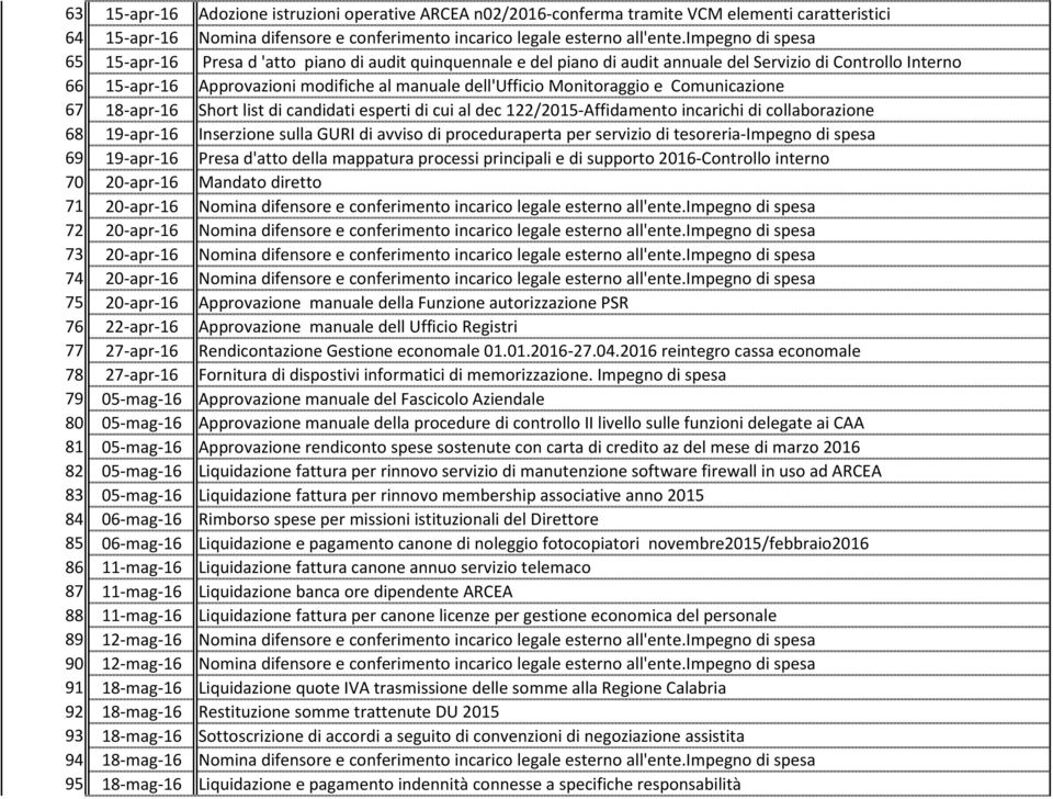 122/2015-Affidamento incarichi di collaborazione 68 19-apr-16 Inserzione sulla GURI di avviso di proceduraperta per servizio di tesoreria-impegno di spesa 69 19-apr-16 Presa d'atto della mappatura