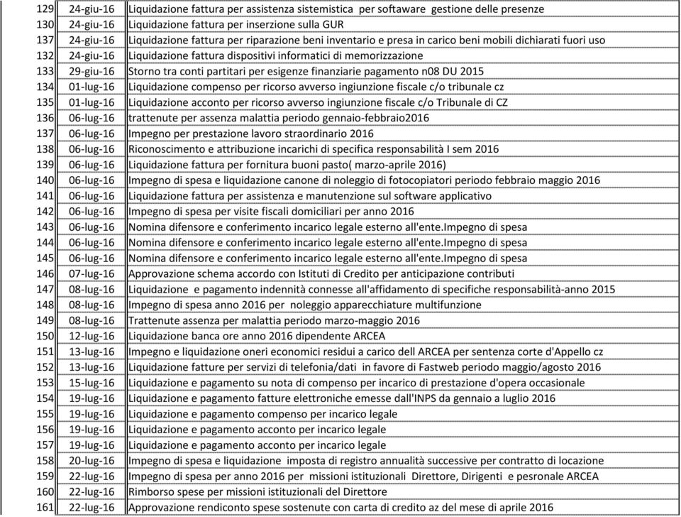 19-lug-16 158 20-lug-16 159 22-lug-16 160 22-lug-16 161 22-lug-16 Liquidazione fattura per assistenza sistemistica per softaware gestione delle presenze Liquidazione fattura per inserzione sulla GUR