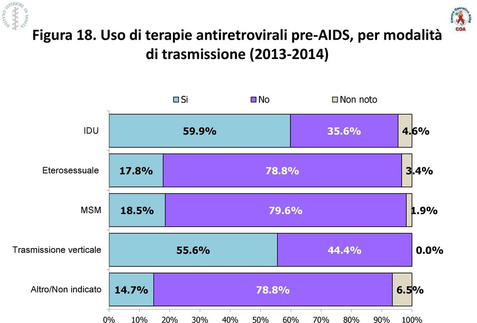 (2013-2014) Si No Non noto IDU 59.9% 35.6% 4.6% Eterosessuale 17.8% 78.
