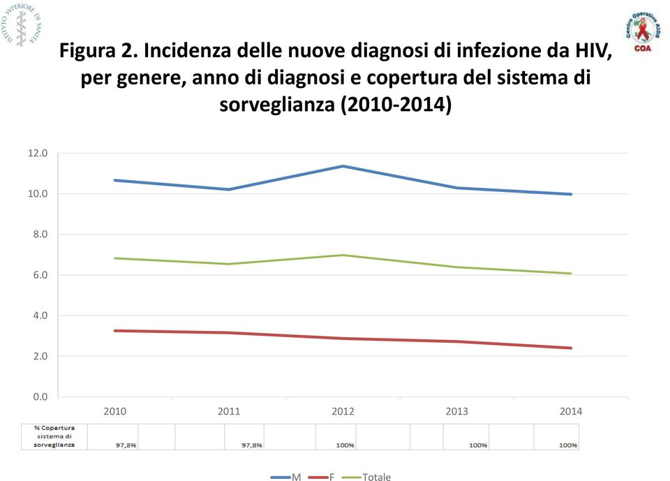 per genere, anno di diagnosi e copertura del