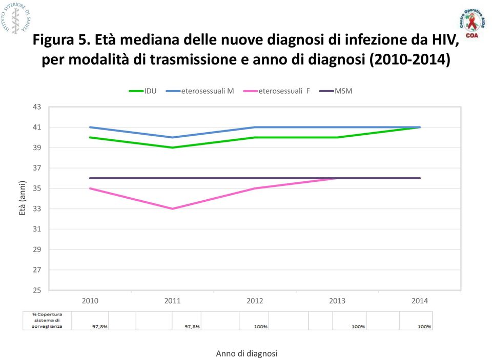 modalità di trasmissione e anno di diagnosi (2010-2014) IDU