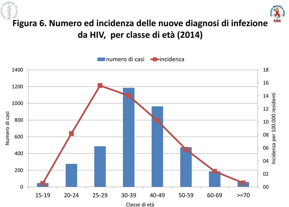 di età (2014) 1400 1200 1000 numero di casi incidenza 18 16 14 12 800