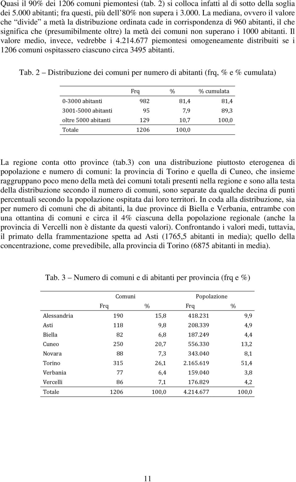 La mediana, ovvero il valore che divide a metà la distribuzione ordinata cade in corrispondenza di 960 abitanti, il che significa che (presumibilmente oltre) la metà dei comuni non superano i 1000