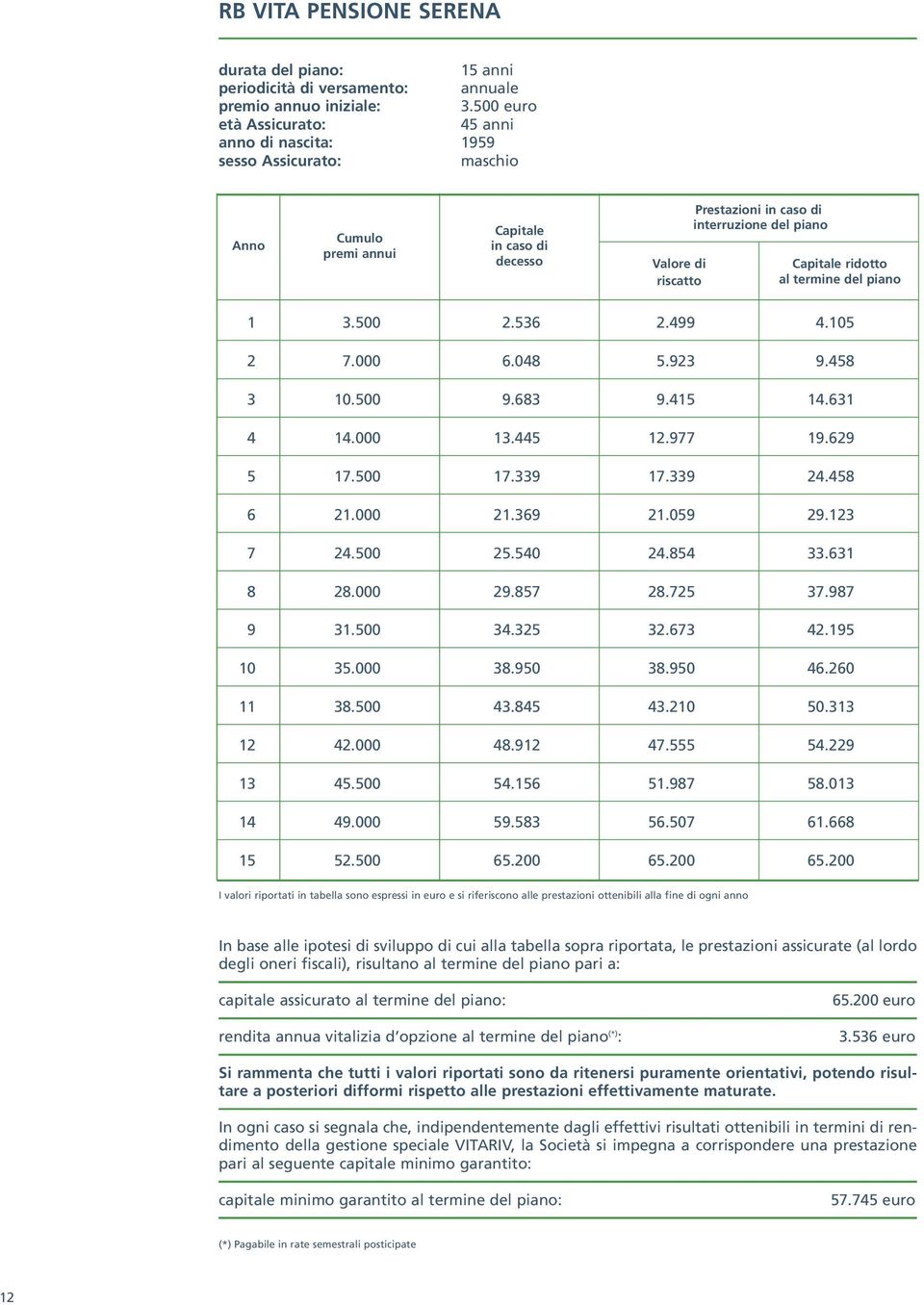 Capitale ridotto al termine del piano 1 3.500 2.536 2.499 4.105 2 7.000 6.048 5.923 9.458 3 10.500 9.683 9.415 14.631 4 14.000 13.445 12.977 19.629 5 17.500 17.339 17.339 24.458 6 21.000 21.369 21.