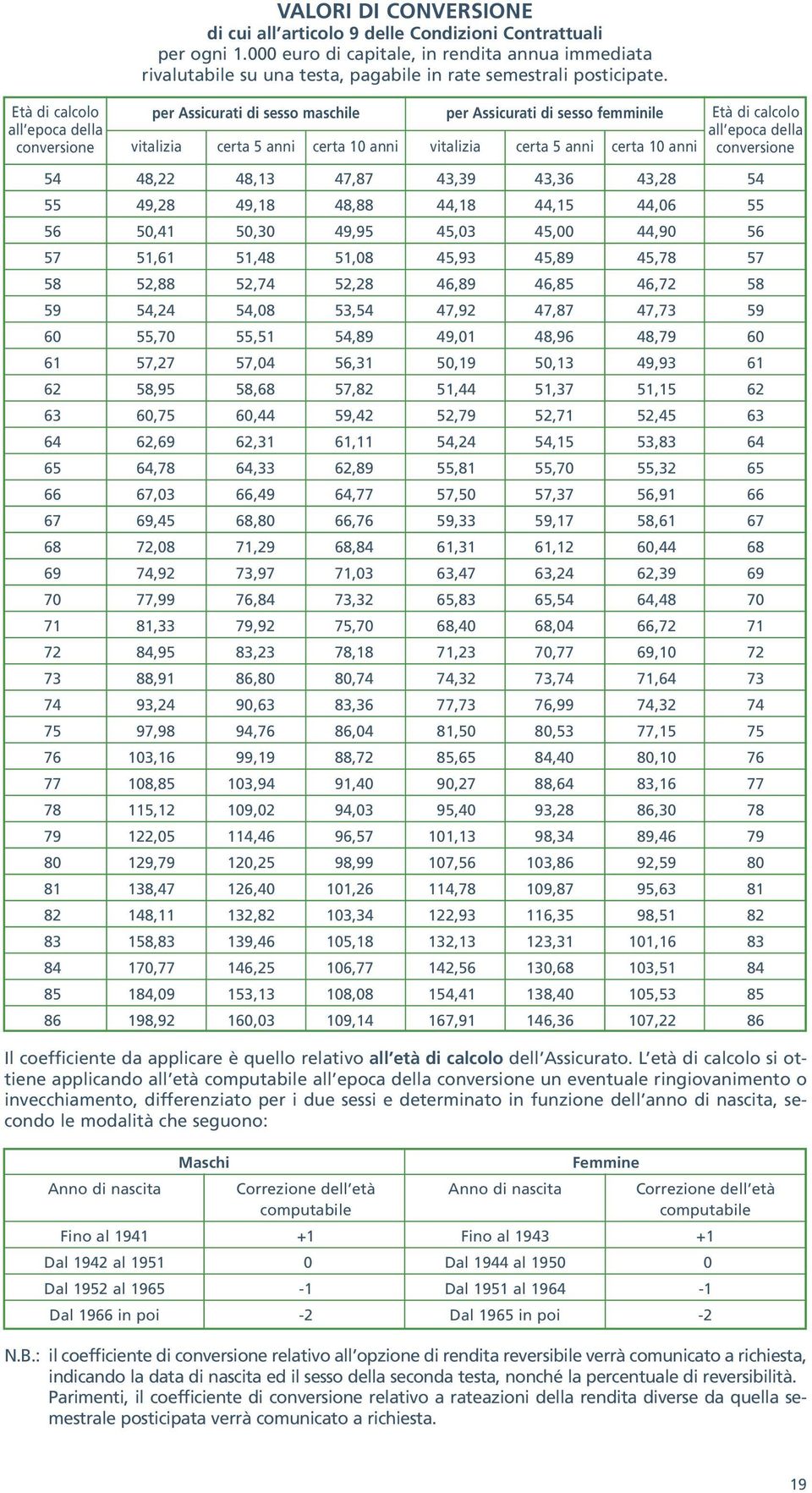 Età di calcolo all epoca della conversione per Assicurati di sesso maschile per Assicurati di sesso femminile vitalizia certa 5 anni certa 10 anni vitalizia certa 5 anni certa 10 anni Età di calcolo