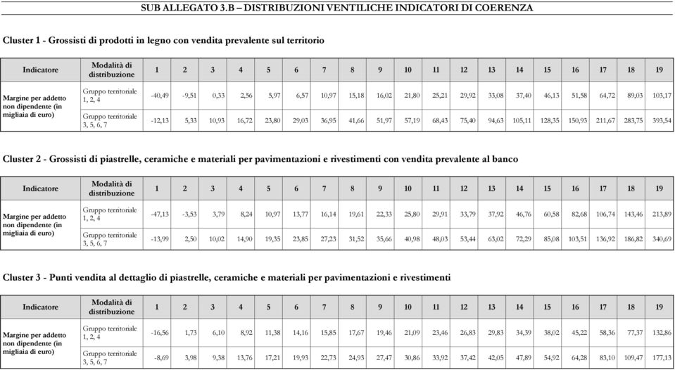 33,08 37,40 46,13 51,58 64,72 89,03 103,17-12,13 5,33 10,93 16,72 23,80 29,03 36,95 41,66 51,97 57,19 68,43 75,40 94,63 105,11 128,35 150,93 211,67 283,75 393,54 Cluster 2 - Grossisti di piastrelle,