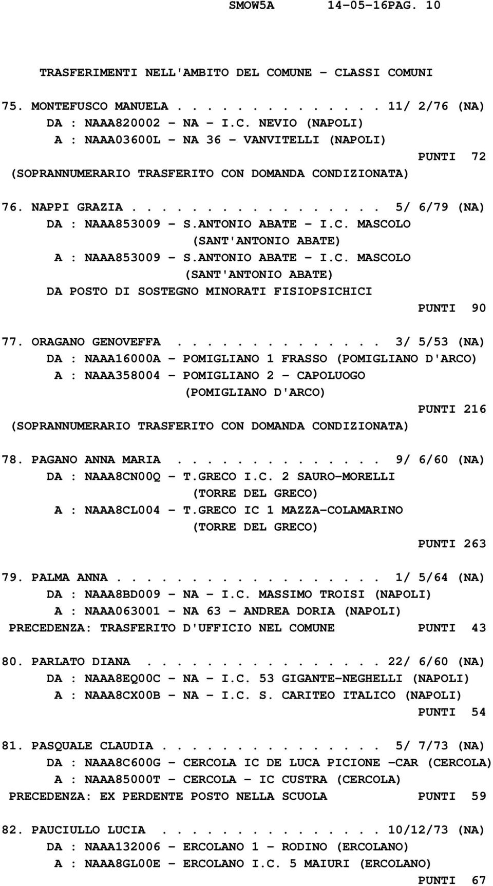 ORAGANO GENOVEFFA.............. 3/ 5/53 (NA) DA : NAAA16000A - POMIGLIANO 1 FRASSO (POMIGLIANO D'ARCO) A : NAAA358004 - POMIGLIANO 2 - CAPOLUOGO (POMIGLIANO D'ARCO) PUNTI 216 78. PAGANO ANNA MARIA.