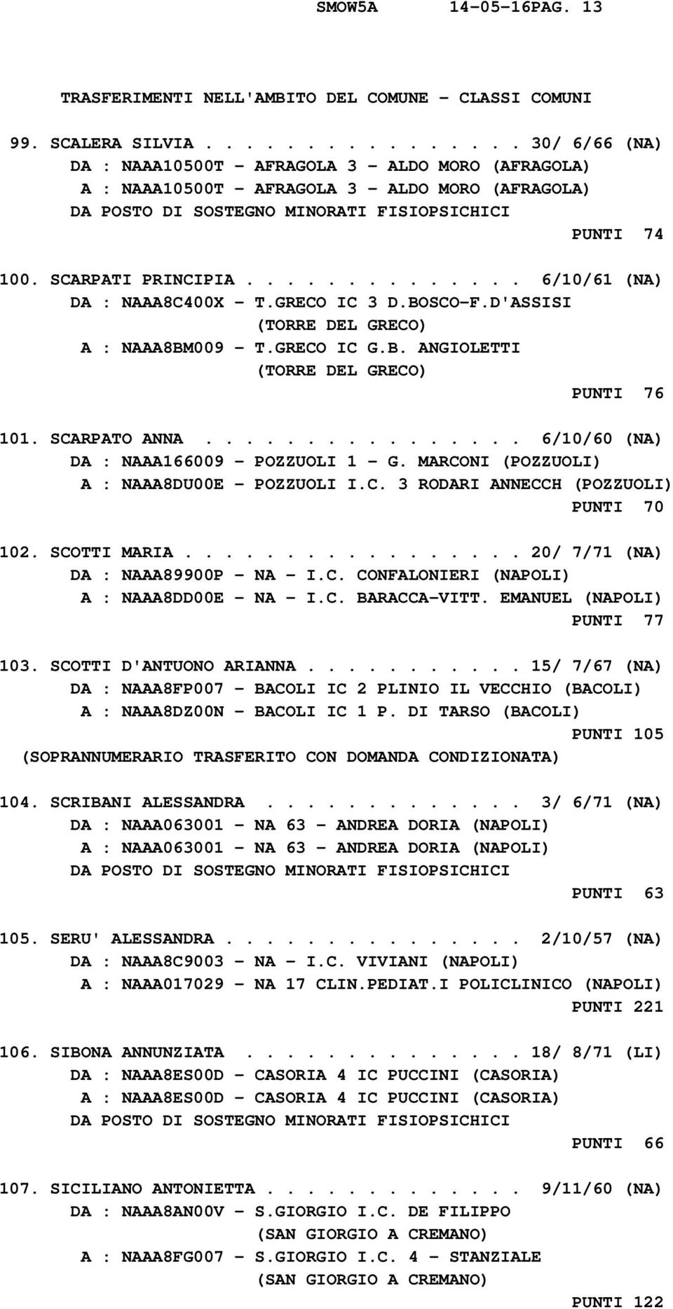 GRECO IC 3 D.BOSCO-F.D'ASSISI (TORRE DEL GRECO) A : NAAA8BM009 - T.GRECO IC G.B. ANGIOLETTI (TORRE DEL GRECO) PUNTI 76 101. SCARPATO ANNA................ 6/10/60 (NA) DA : NAAA166009 - POZZUOLI 1 - G.