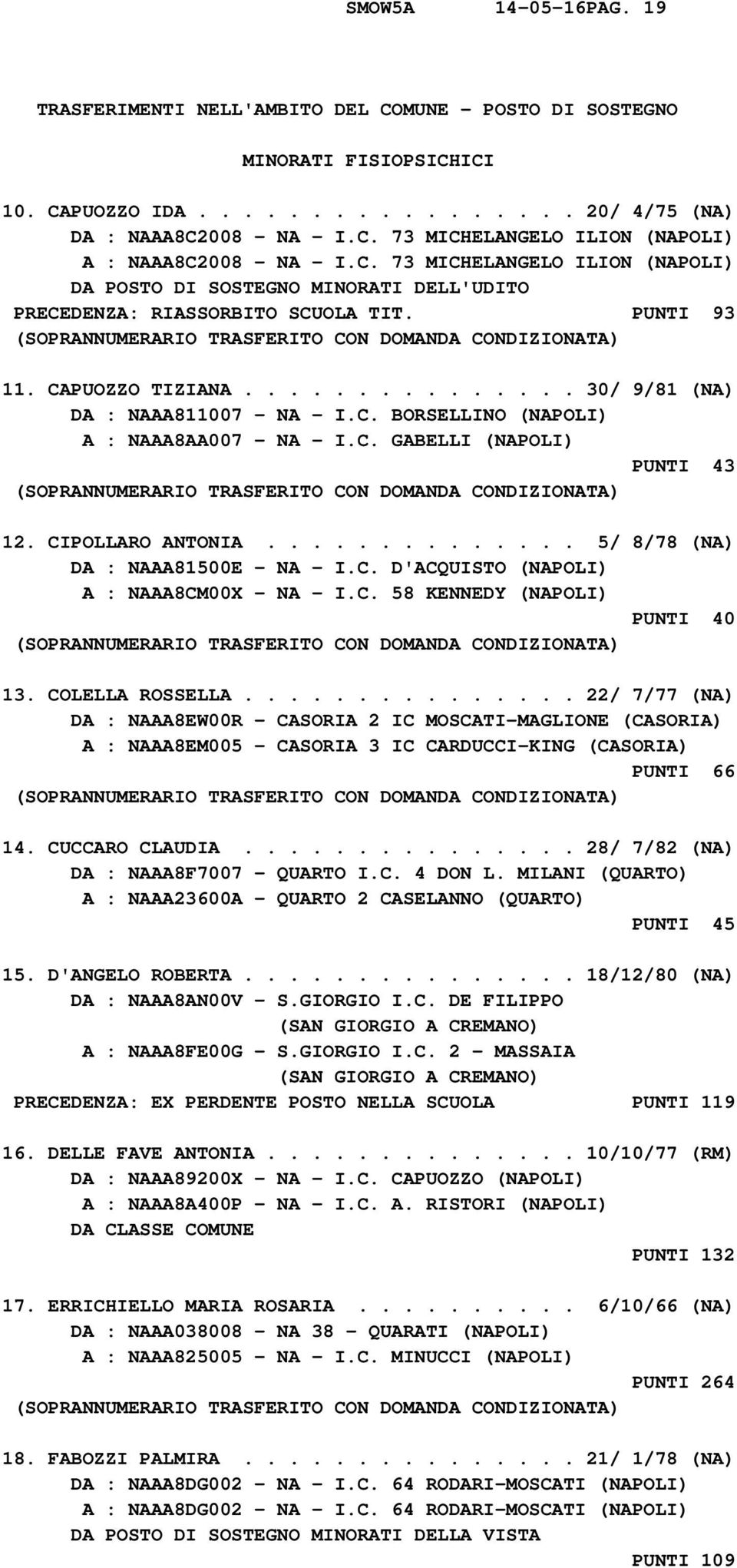 C. GABELLI (NAPOLI) PUNTI 43 12. CIPOLLARO ANTONIA.............. 5/ 8/78 (NA) DA : NAAA81500E - NA - I.C. D'ACQUISTO (NAPOLI) A : NAAA8CM00X - NA - I.C. 58 KENNEDY (NAPOLI) PUNTI 40 13.