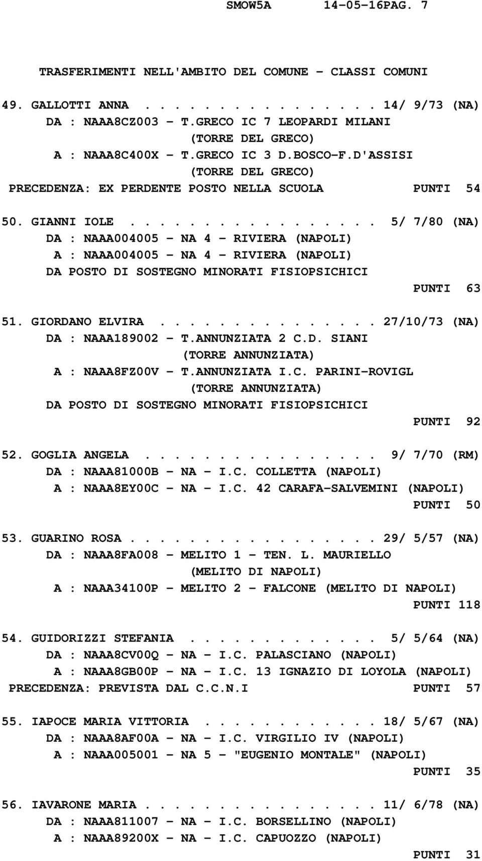 ................ 5/ 7/80 (NA) DA : NAAA004005 - NA 4 - RIVIERA (NAPOLI) A : NAAA004005 - NA 4 - RIVIERA (NAPOLI) PUNTI 63 51. GIORDANO ELVIRA............... 27/10/73 (NA) DA : NAAA189002 - T.