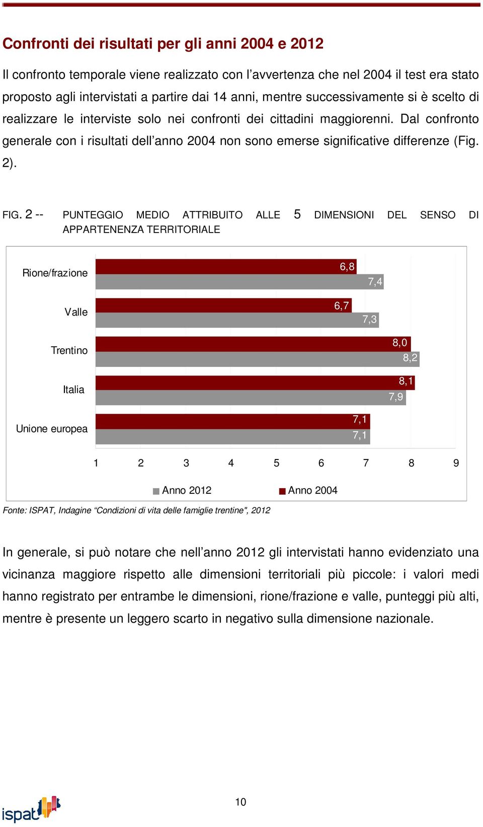 Dal confronto generale con i risultati dell anno 2004 non sono emerse significative differenze (Fig. 2). FIG.