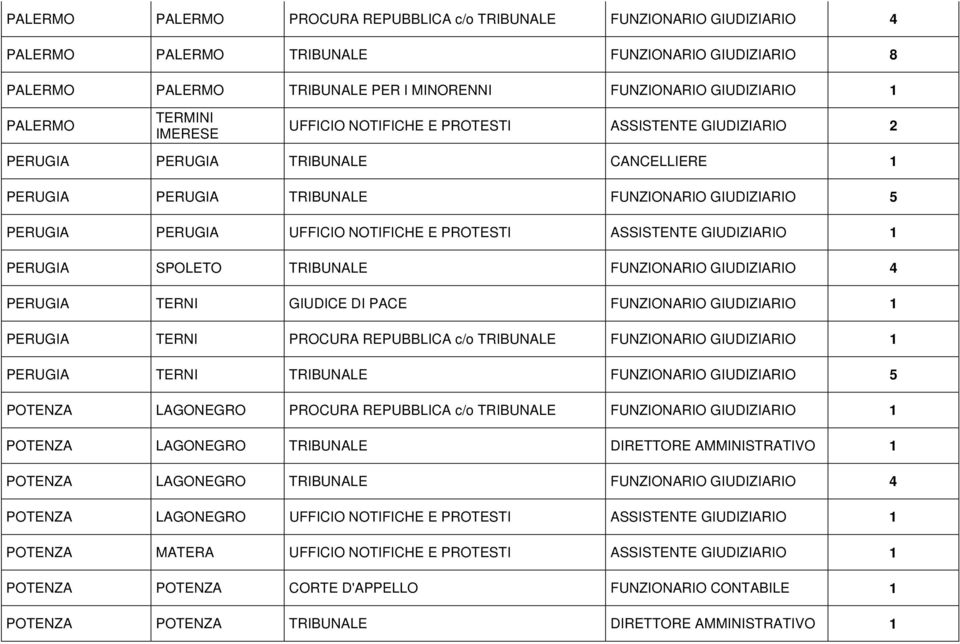 NOTIFICHE E PROTESTI ASSISTENTE GIUDIZIARIO 1 PERUGIA SPOLETO TRIBUNALE FUNZIONARIO GIUDIZIARIO 4 PERUGIA TERNI GIUDICE DI PACE FUNZIONARIO GIUDIZIARIO 1 PERUGIA TERNI PROCURA REPUBBLICA c/o